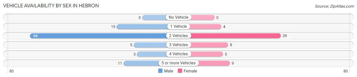 Vehicle Availability by Sex in Hebron