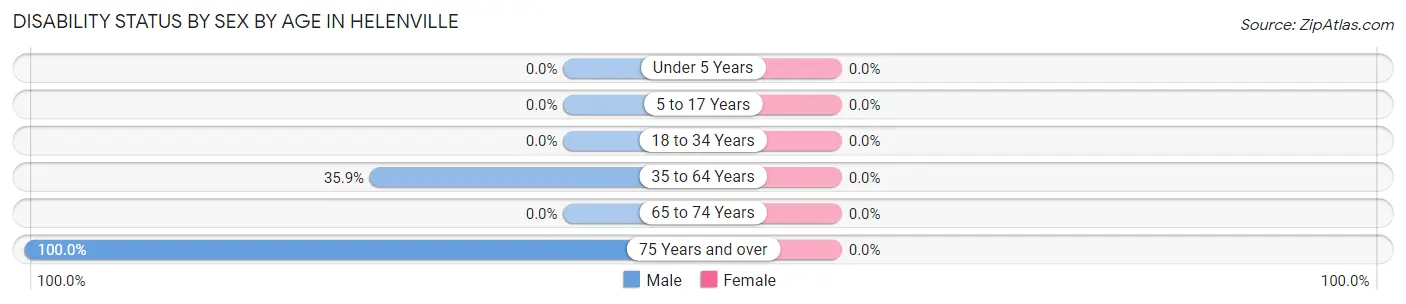 Disability Status by Sex by Age in Helenville