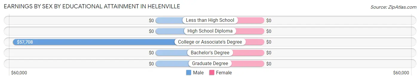 Earnings by Sex by Educational Attainment in Helenville