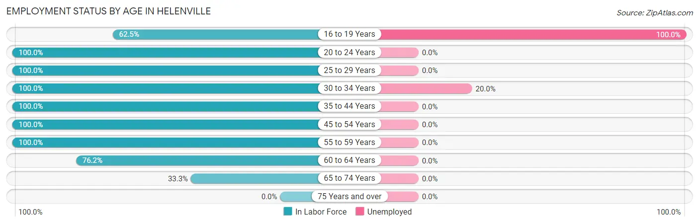Employment Status by Age in Helenville