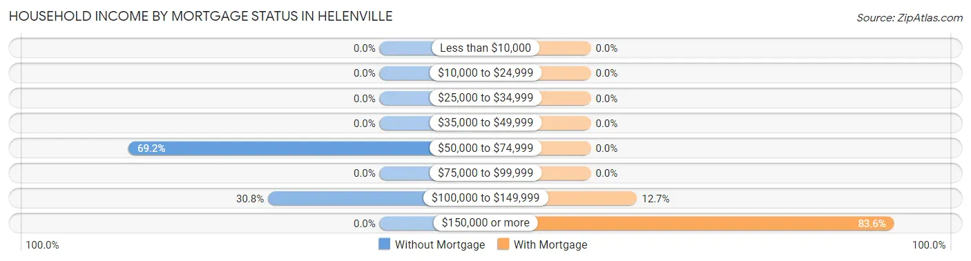 Household Income by Mortgage Status in Helenville