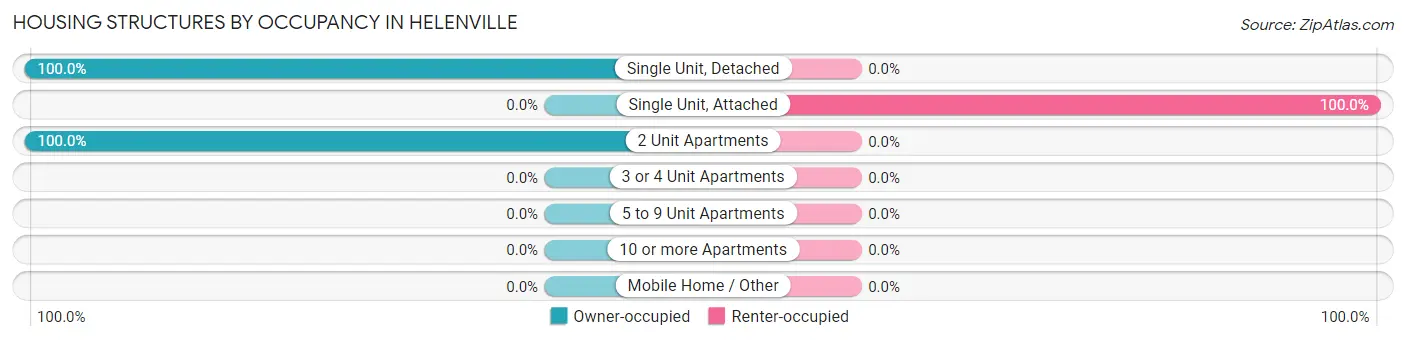 Housing Structures by Occupancy in Helenville