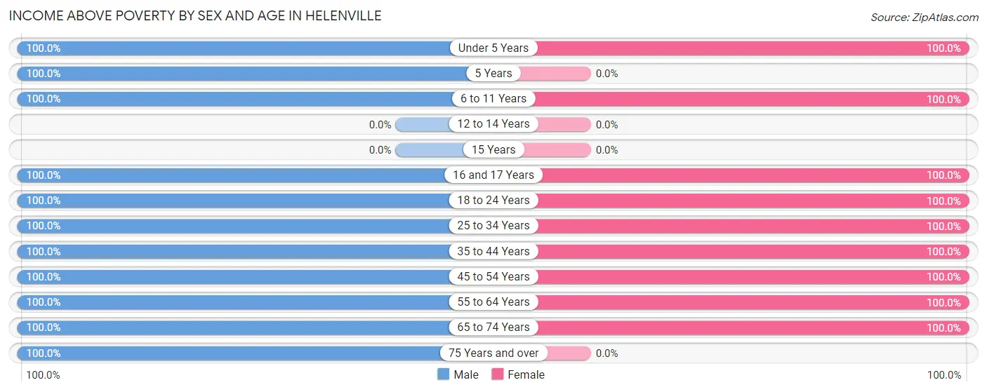 Income Above Poverty by Sex and Age in Helenville