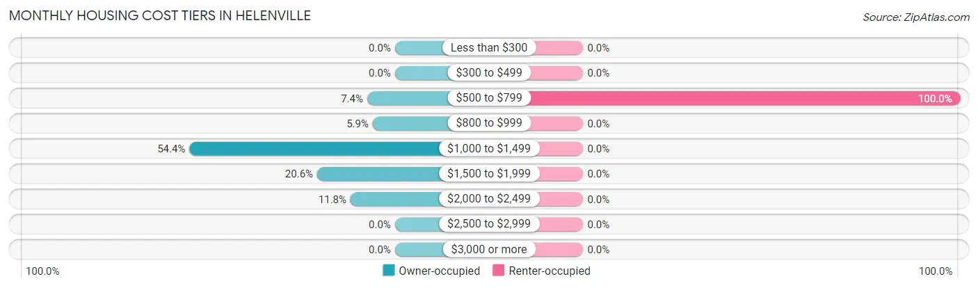 Monthly Housing Cost Tiers in Helenville