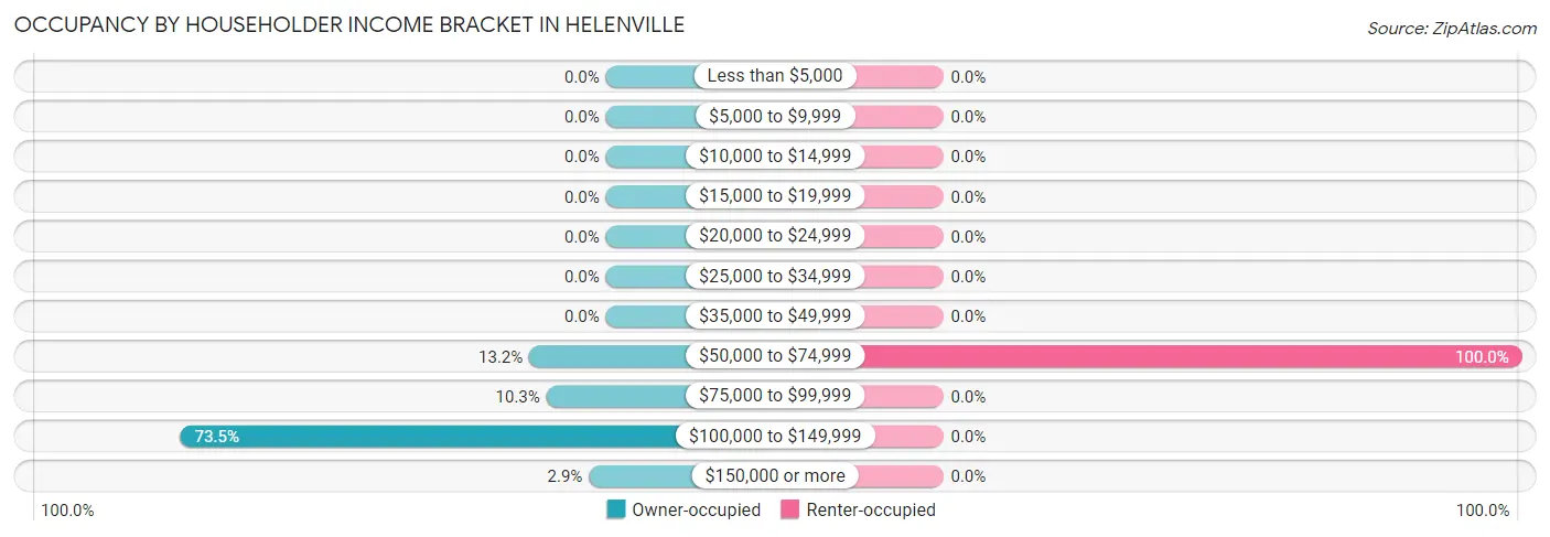 Occupancy by Householder Income Bracket in Helenville