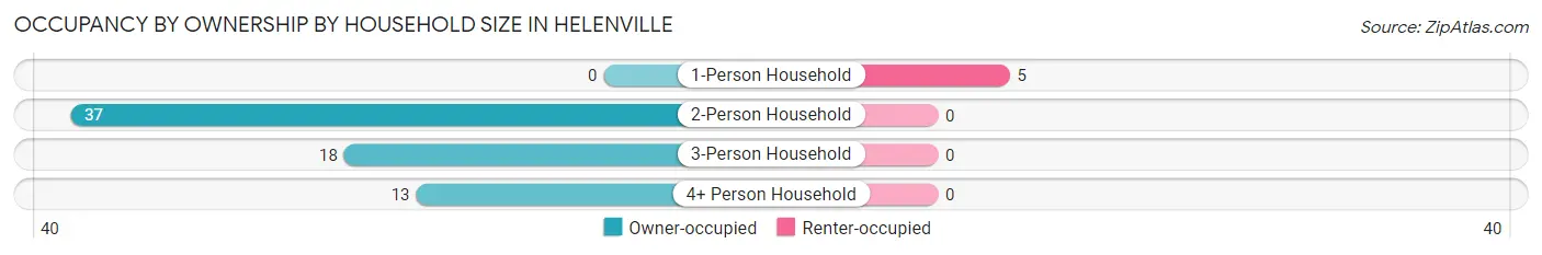 Occupancy by Ownership by Household Size in Helenville