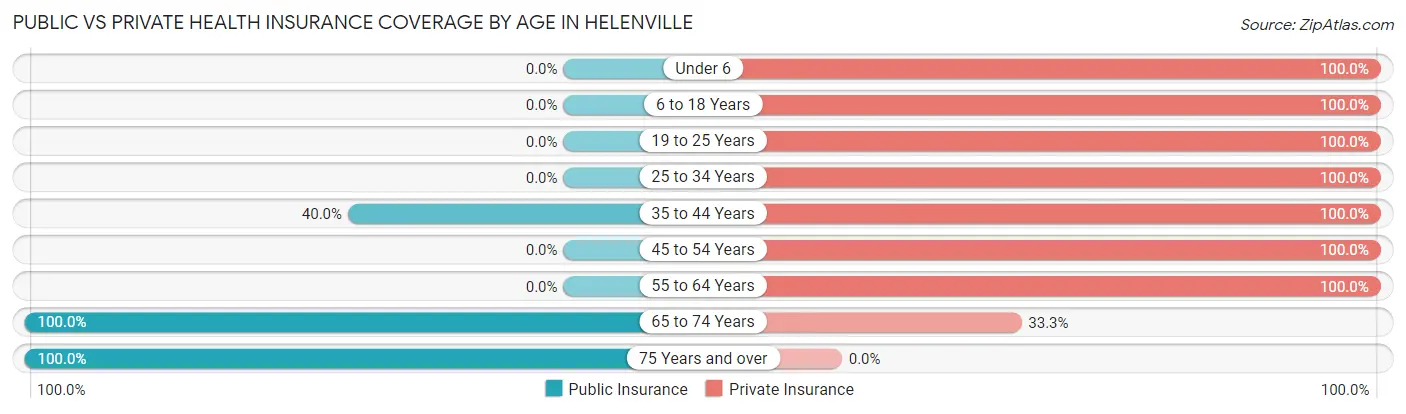 Public vs Private Health Insurance Coverage by Age in Helenville