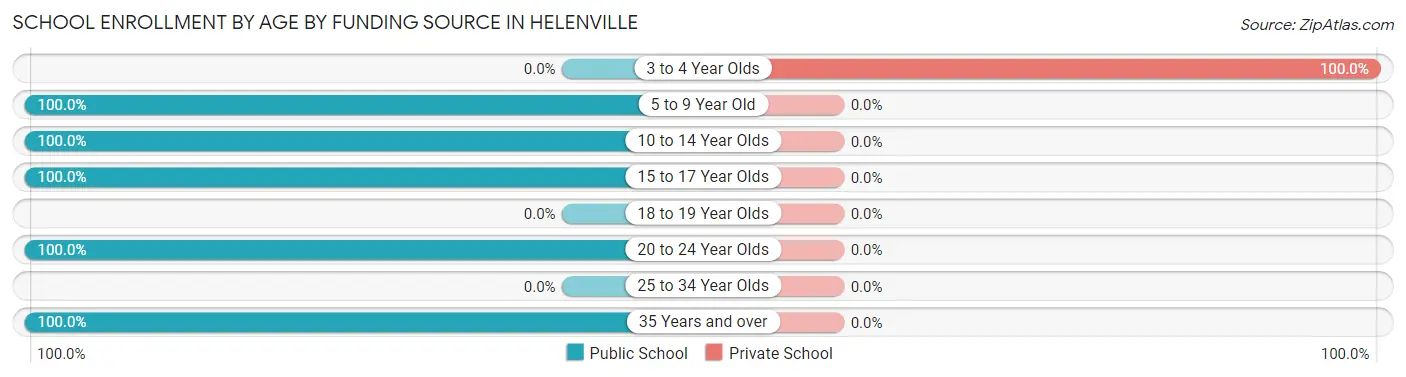 School Enrollment by Age by Funding Source in Helenville