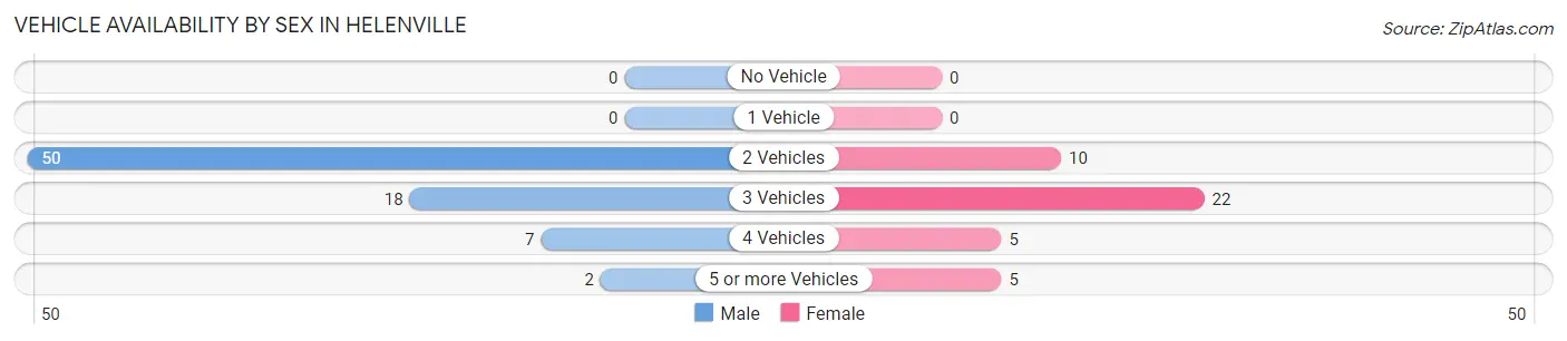 Vehicle Availability by Sex in Helenville