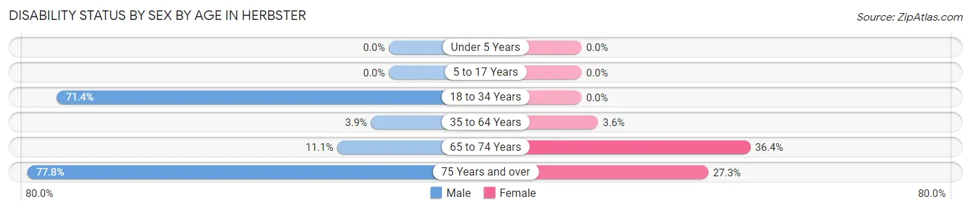 Disability Status by Sex by Age in Herbster