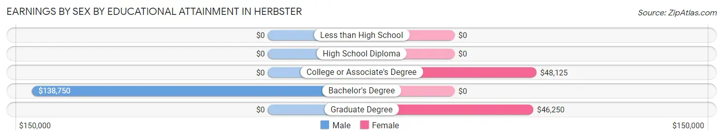 Earnings by Sex by Educational Attainment in Herbster