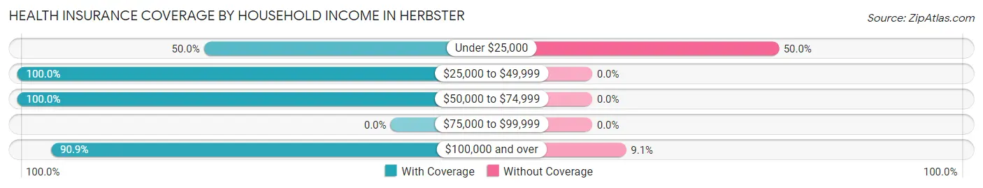 Health Insurance Coverage by Household Income in Herbster