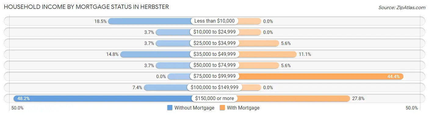 Household Income by Mortgage Status in Herbster