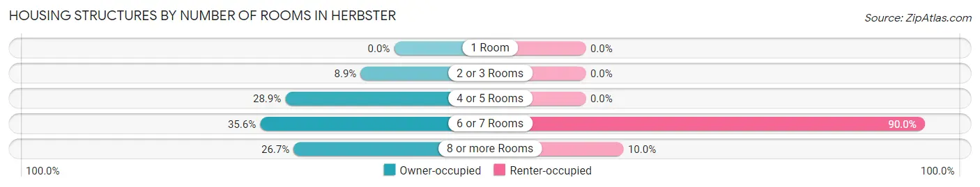 Housing Structures by Number of Rooms in Herbster