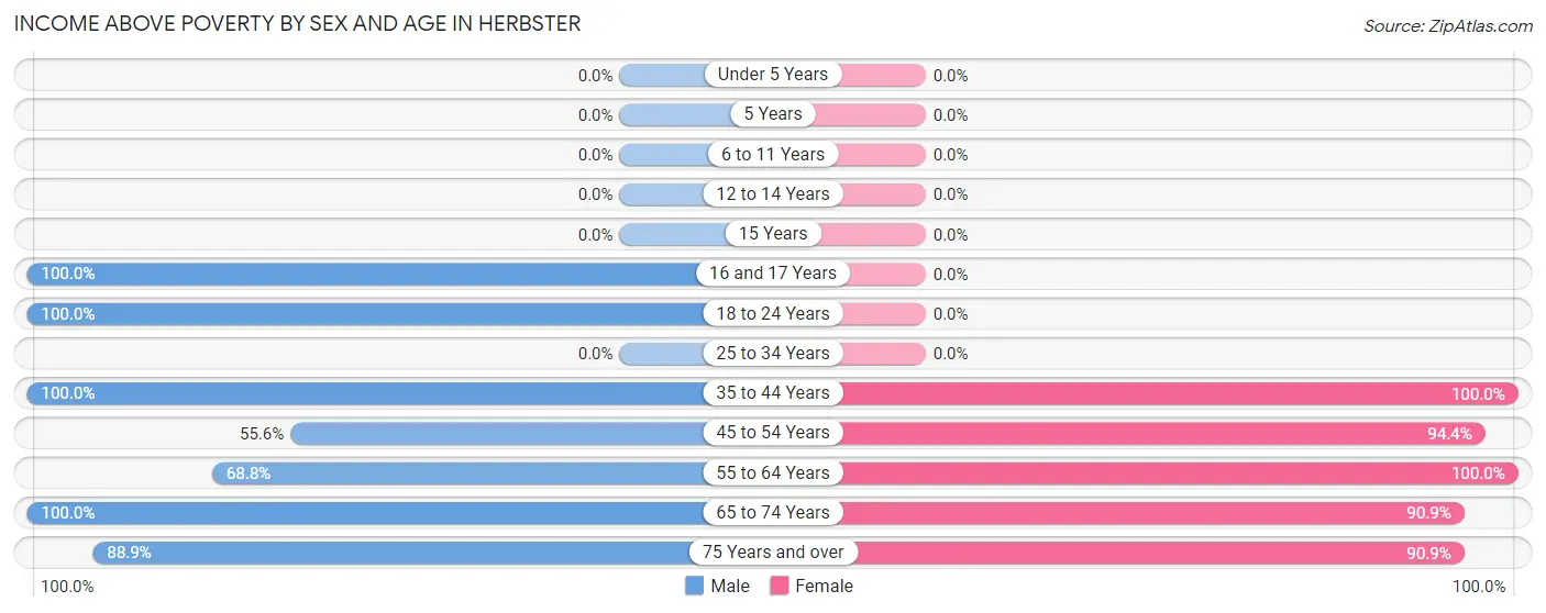Income Above Poverty by Sex and Age in Herbster