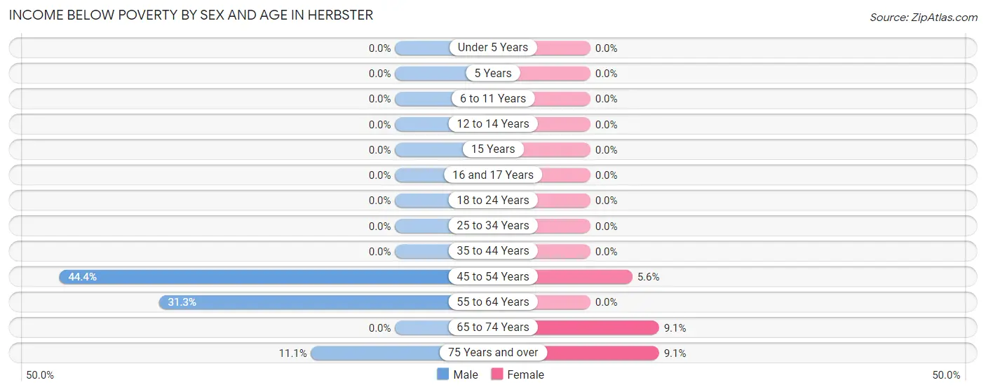Income Below Poverty by Sex and Age in Herbster