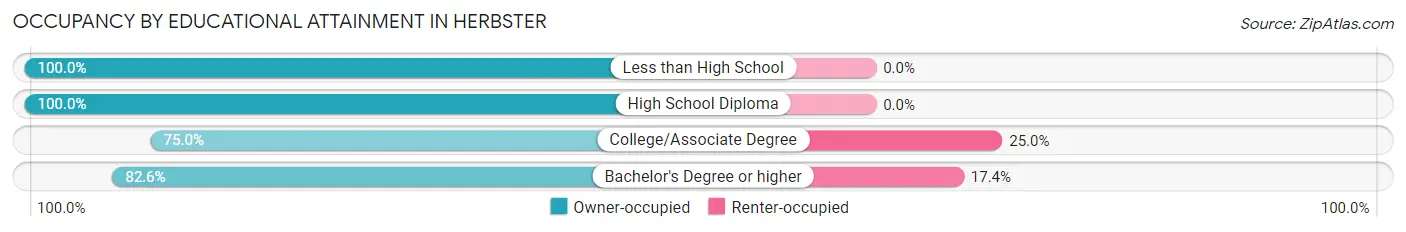Occupancy by Educational Attainment in Herbster