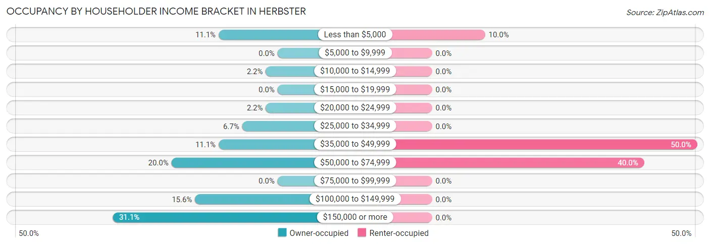 Occupancy by Householder Income Bracket in Herbster
