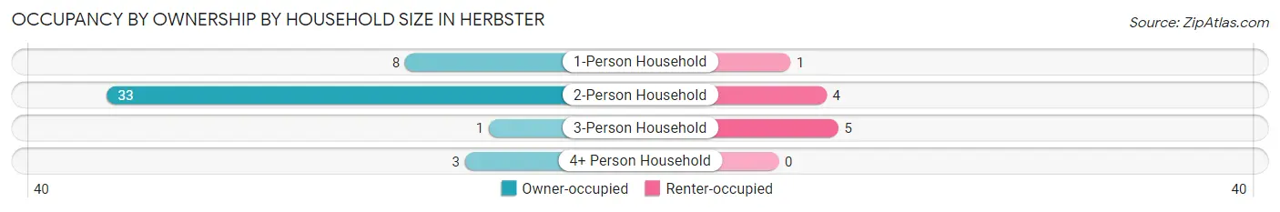 Occupancy by Ownership by Household Size in Herbster