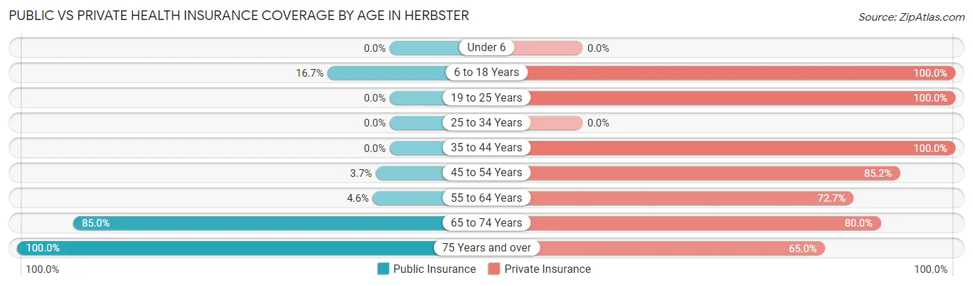 Public vs Private Health Insurance Coverage by Age in Herbster