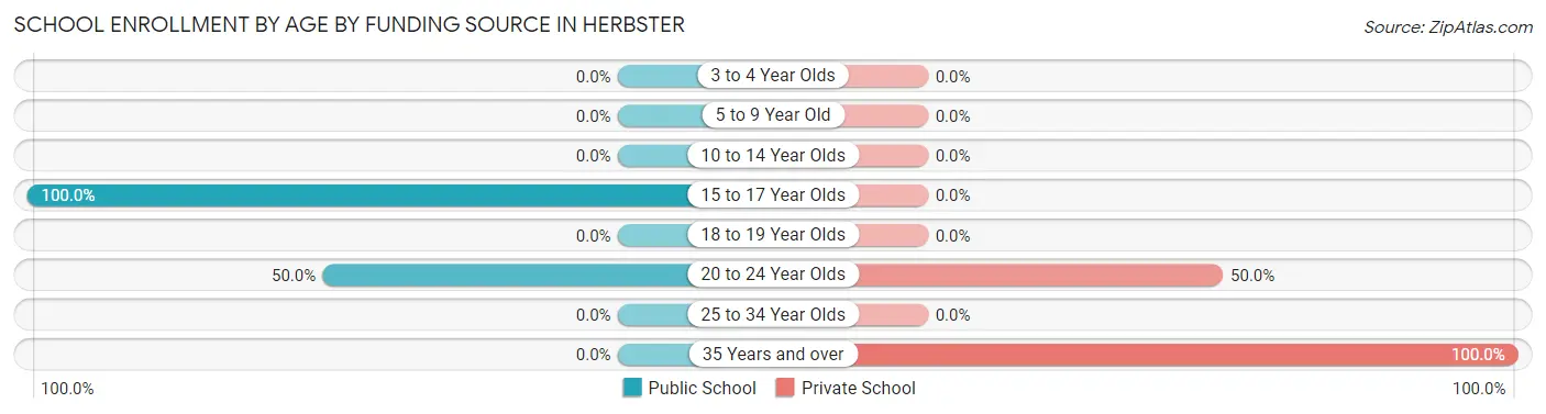 School Enrollment by Age by Funding Source in Herbster
