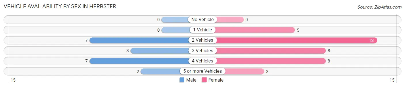 Vehicle Availability by Sex in Herbster