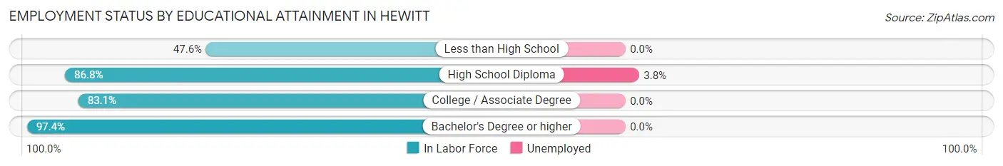 Employment Status by Educational Attainment in Hewitt