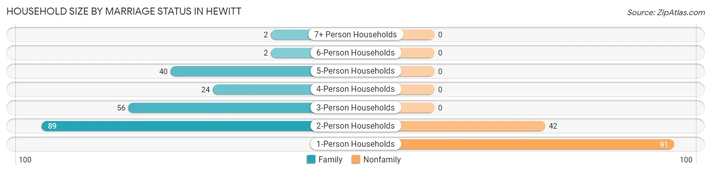 Household Size by Marriage Status in Hewitt