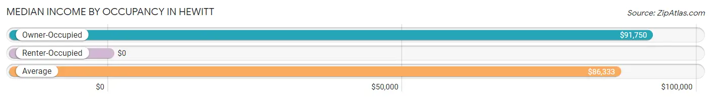 Median Income by Occupancy in Hewitt