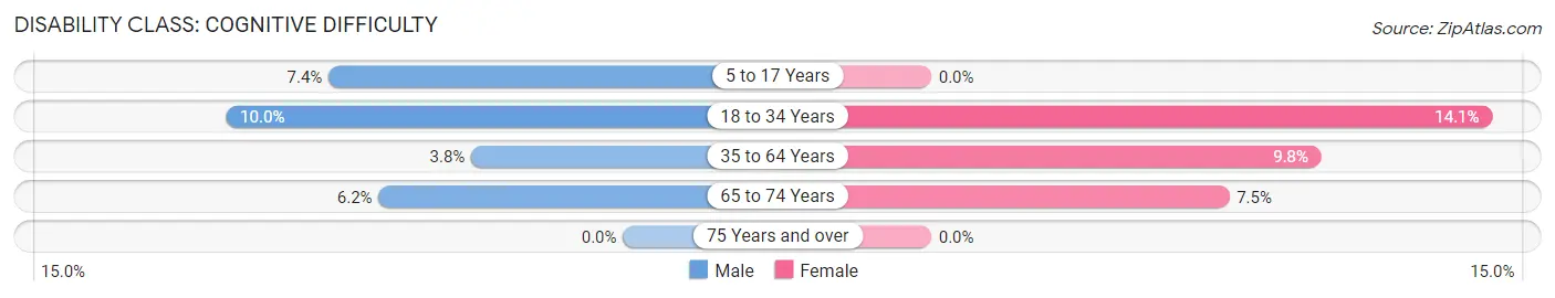 Disability in Highland: <span>Cognitive Difficulty</span>