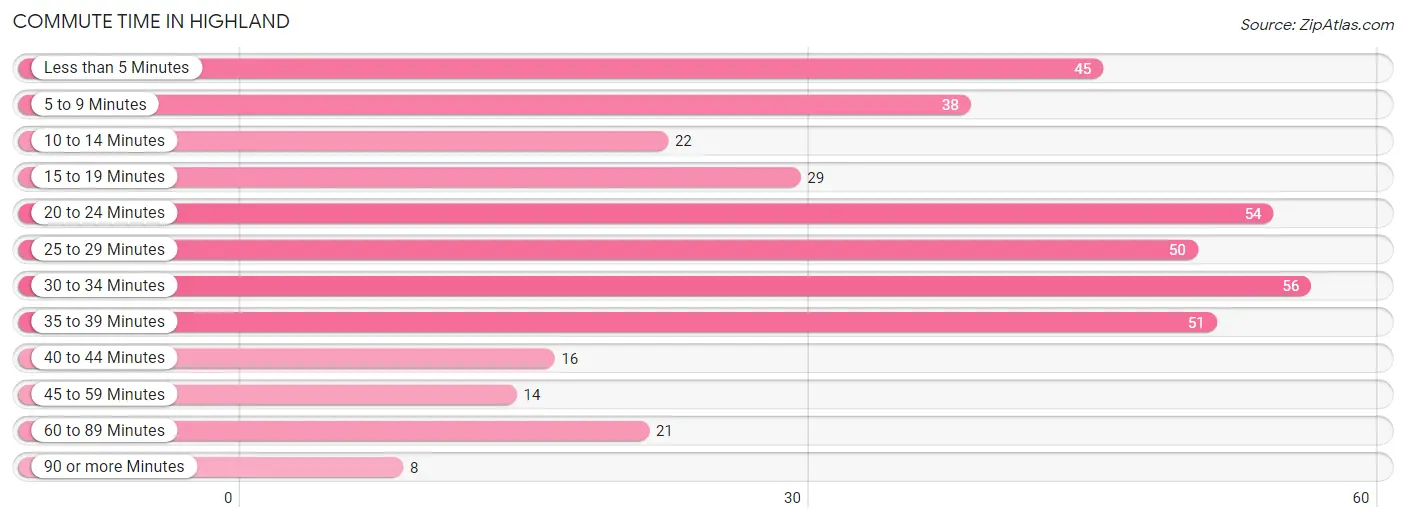 Commute Time in Highland