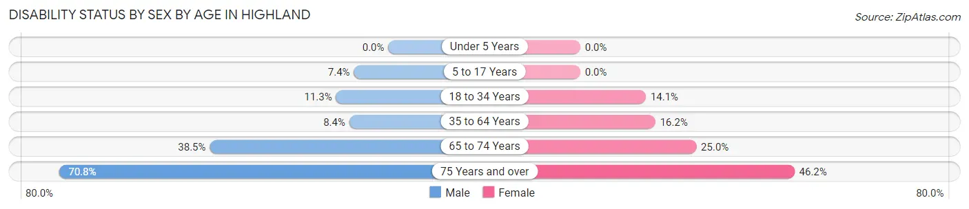 Disability Status by Sex by Age in Highland