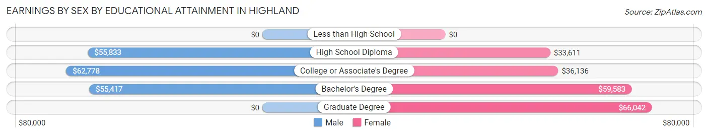 Earnings by Sex by Educational Attainment in Highland