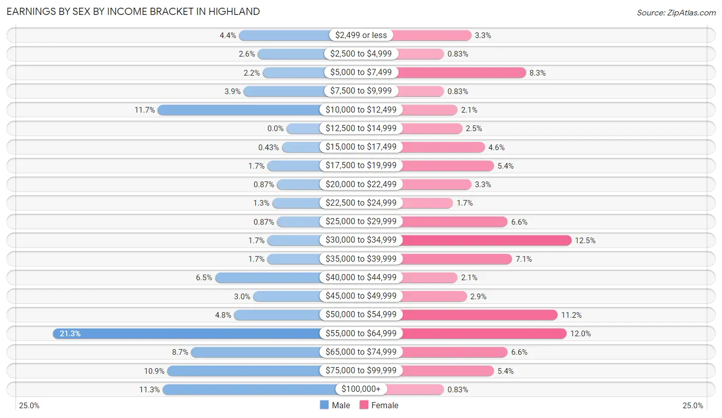 Earnings by Sex by Income Bracket in Highland