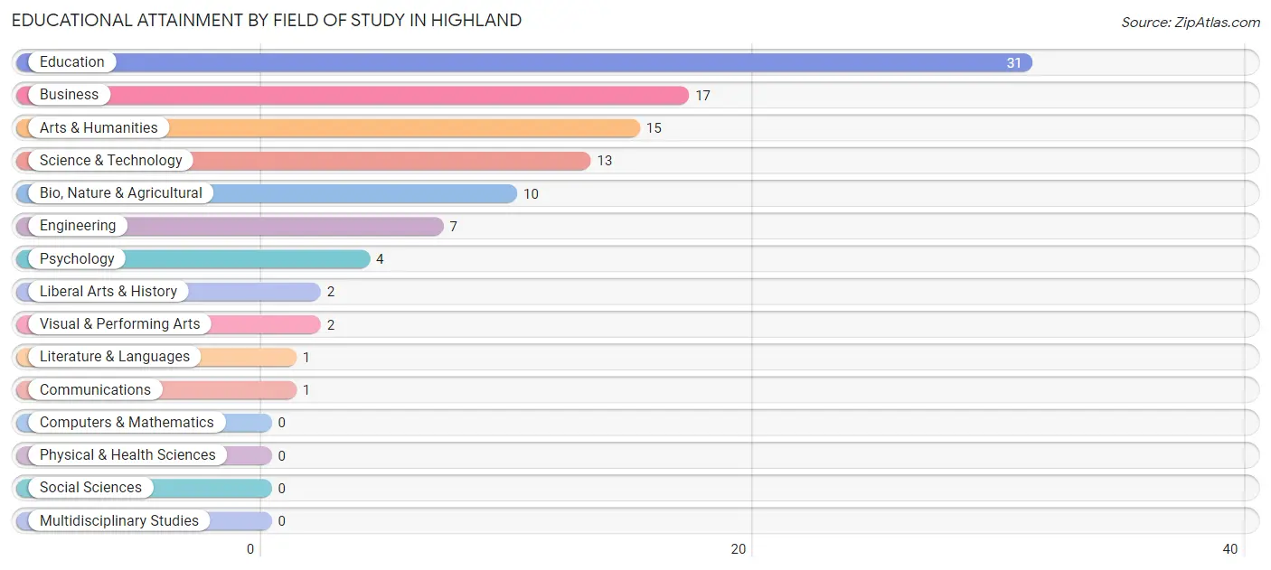 Educational Attainment by Field of Study in Highland