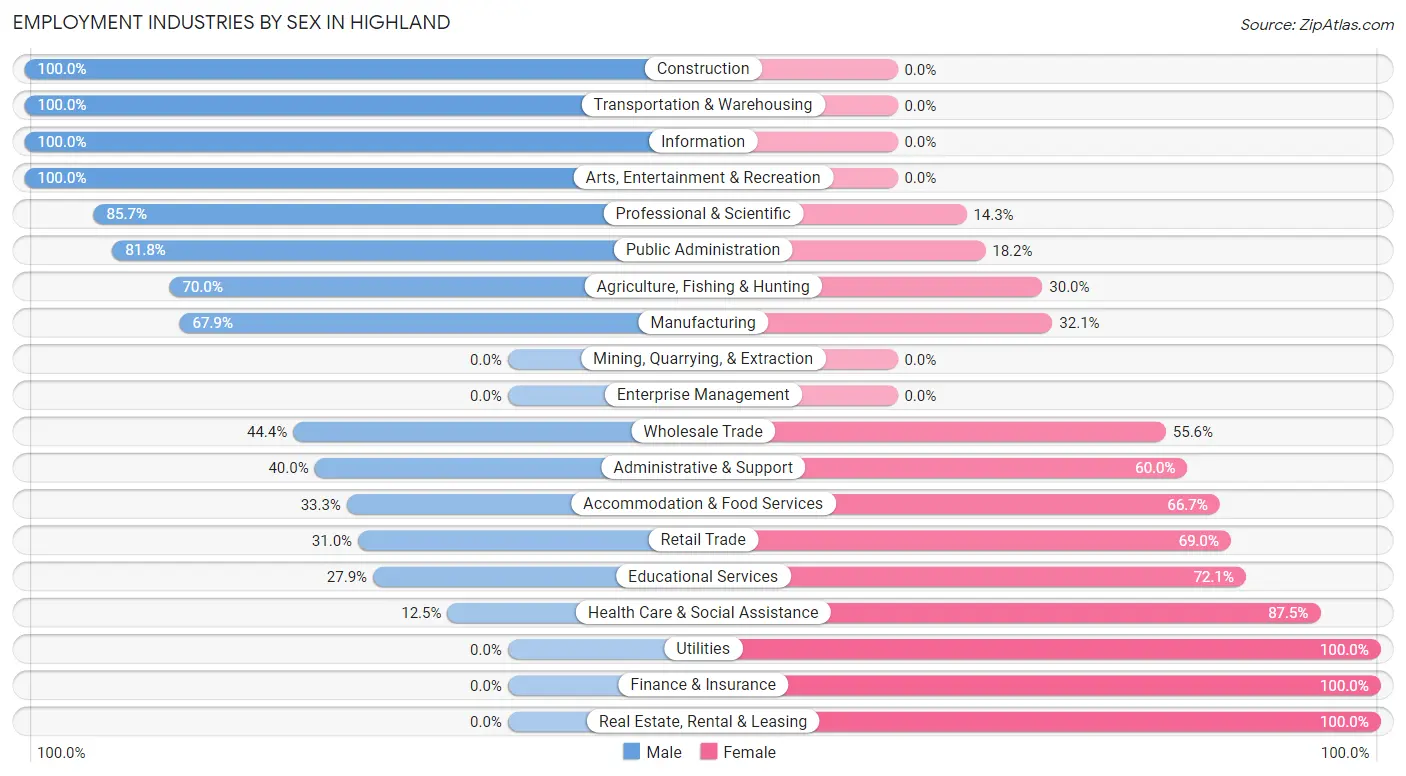 Employment Industries by Sex in Highland