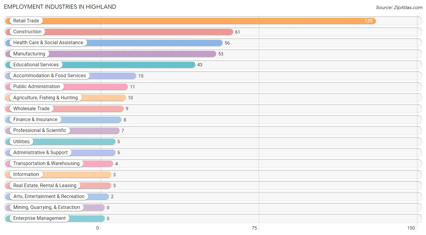 Employment Industries in Highland