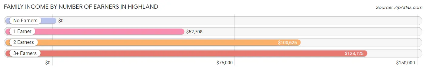 Family Income by Number of Earners in Highland