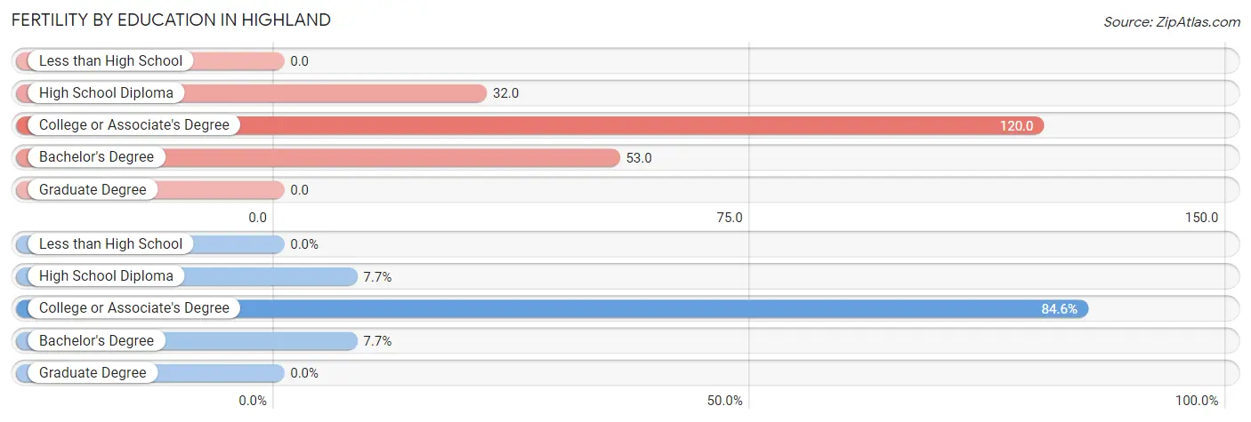 Female Fertility by Education Attainment in Highland