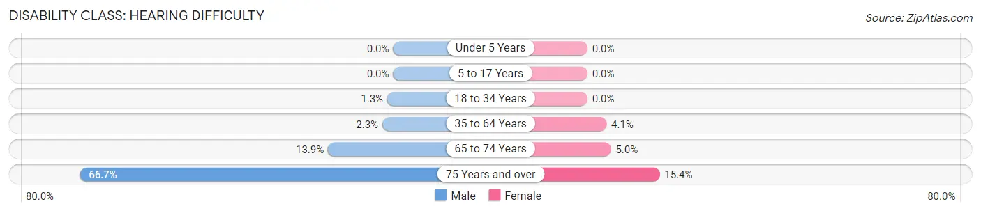 Disability in Highland: <span>Hearing Difficulty</span>