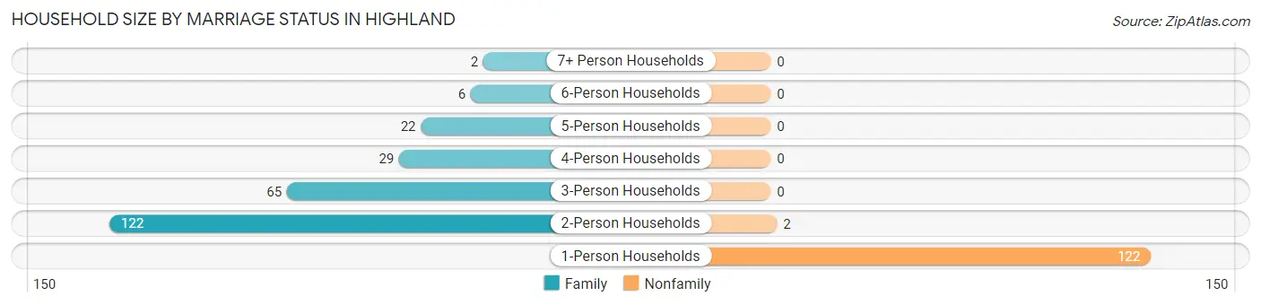 Household Size by Marriage Status in Highland