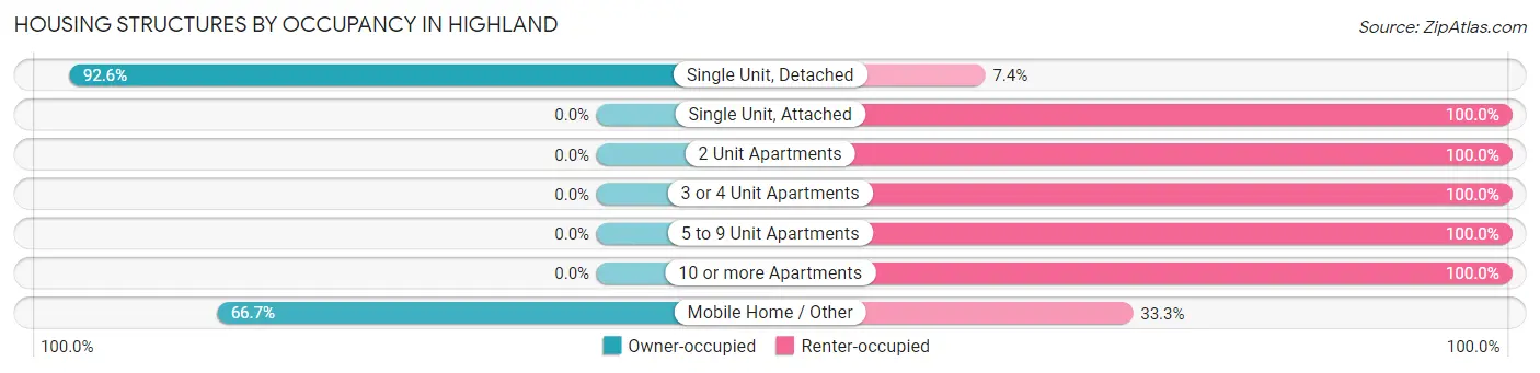 Housing Structures by Occupancy in Highland