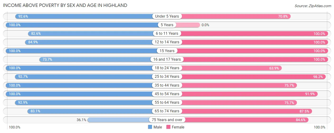 Income Above Poverty by Sex and Age in Highland