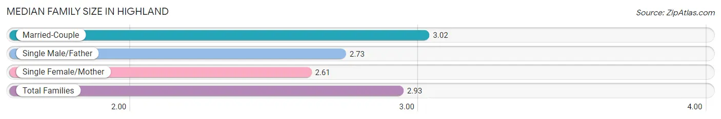 Median Family Size in Highland