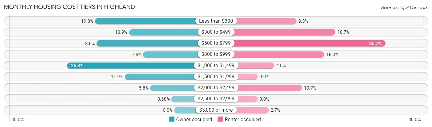 Monthly Housing Cost Tiers in Highland