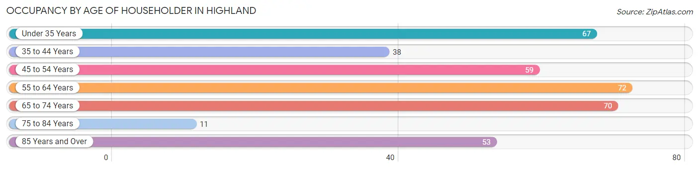 Occupancy by Age of Householder in Highland