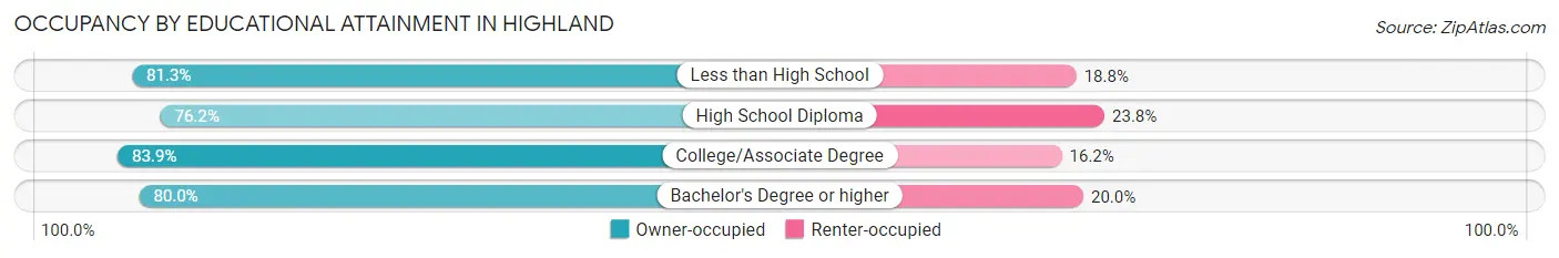 Occupancy by Educational Attainment in Highland