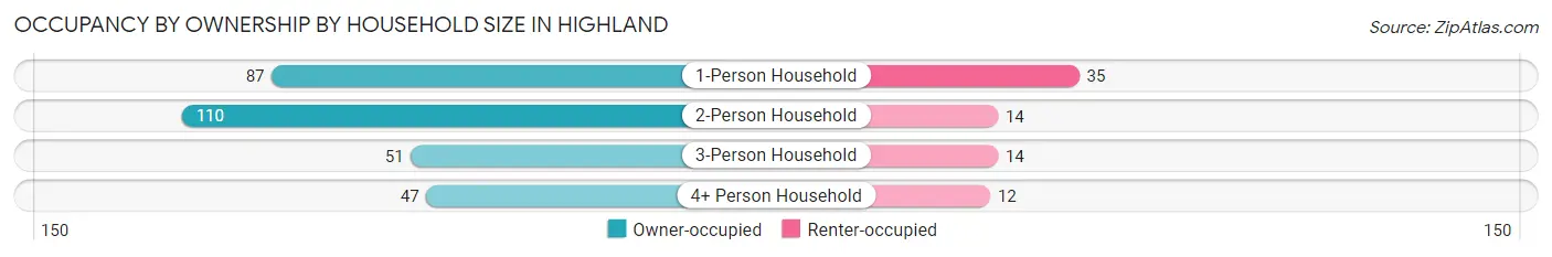 Occupancy by Ownership by Household Size in Highland