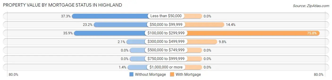 Property Value by Mortgage Status in Highland