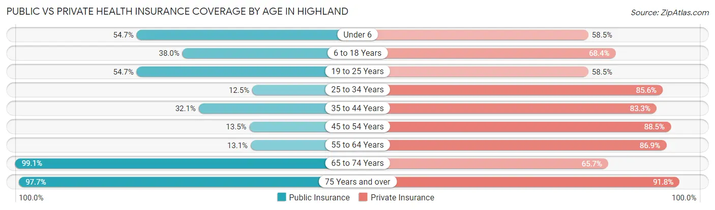 Public vs Private Health Insurance Coverage by Age in Highland